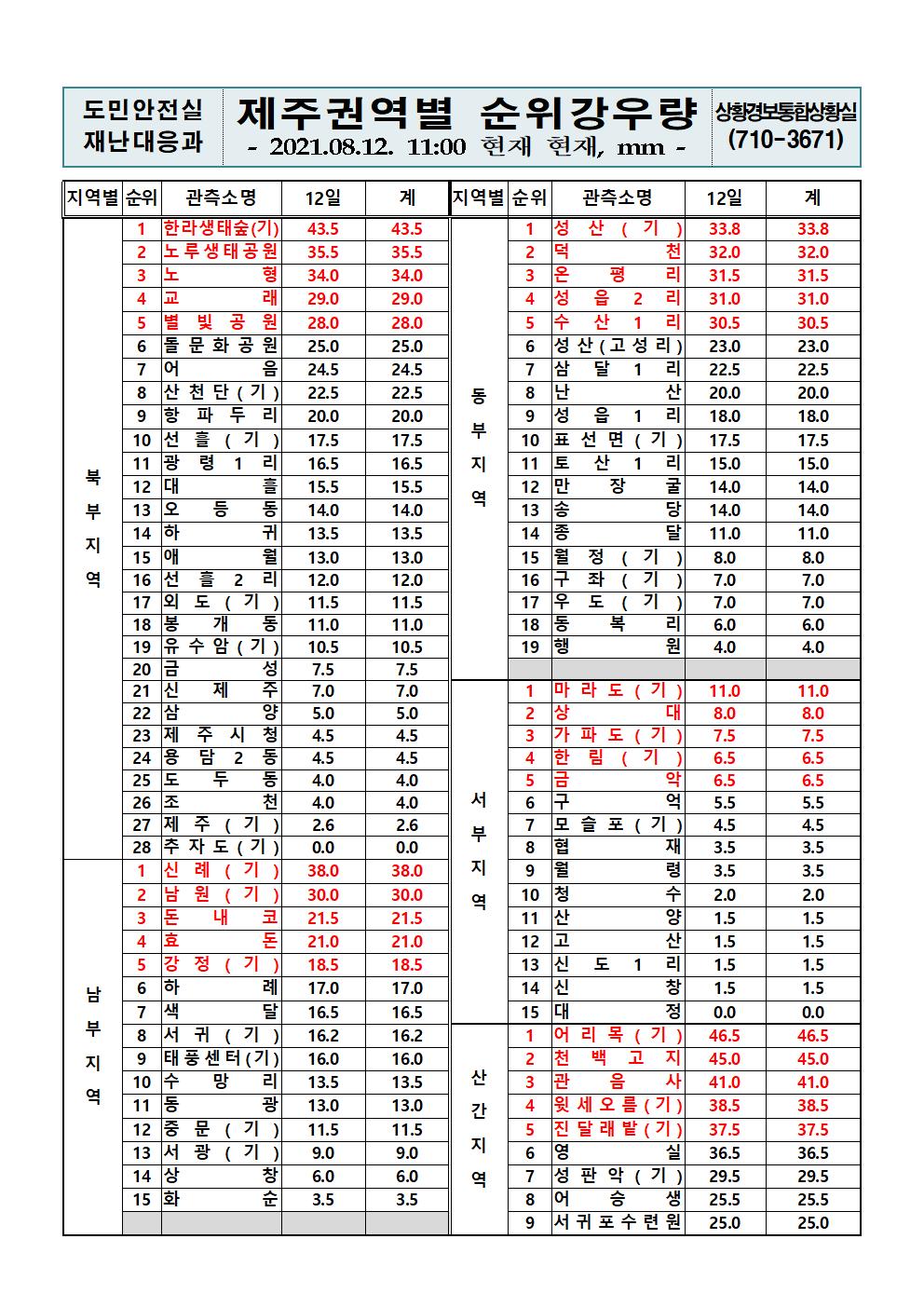 제주지역 누적강우량 2021. 8. 12.(목) 11시 00분 