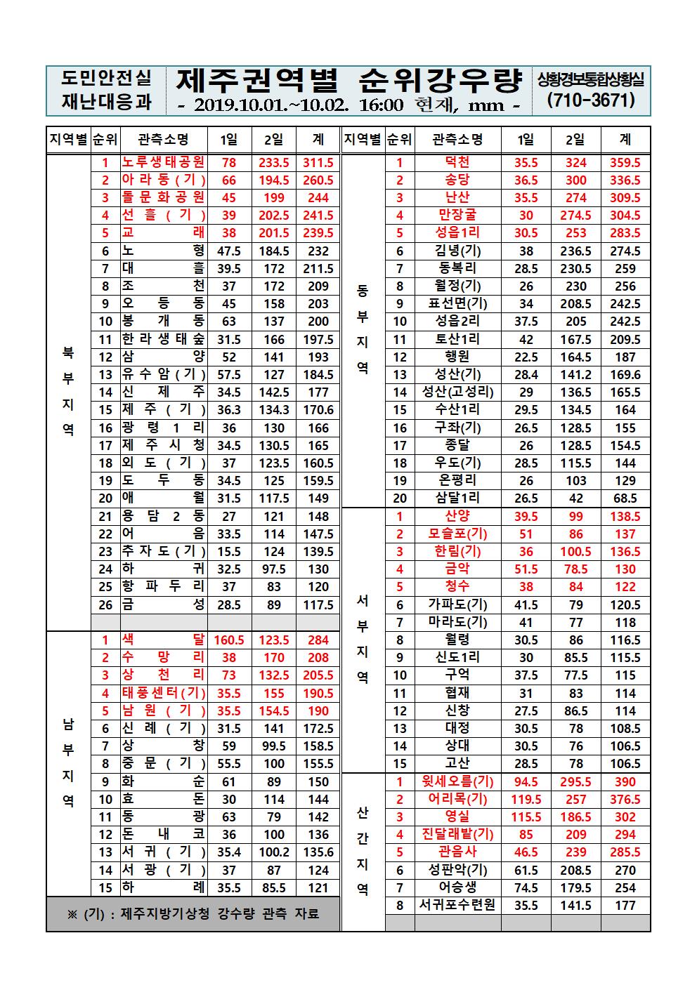  제주지역 누적강우량 2019.10.02.(수) 16시 00분 기준  