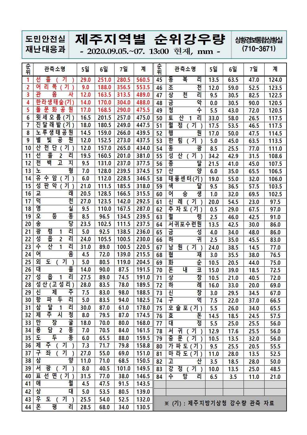 제주지역 누적강우량 2020. 9. 7(월) 13시 00분 현재