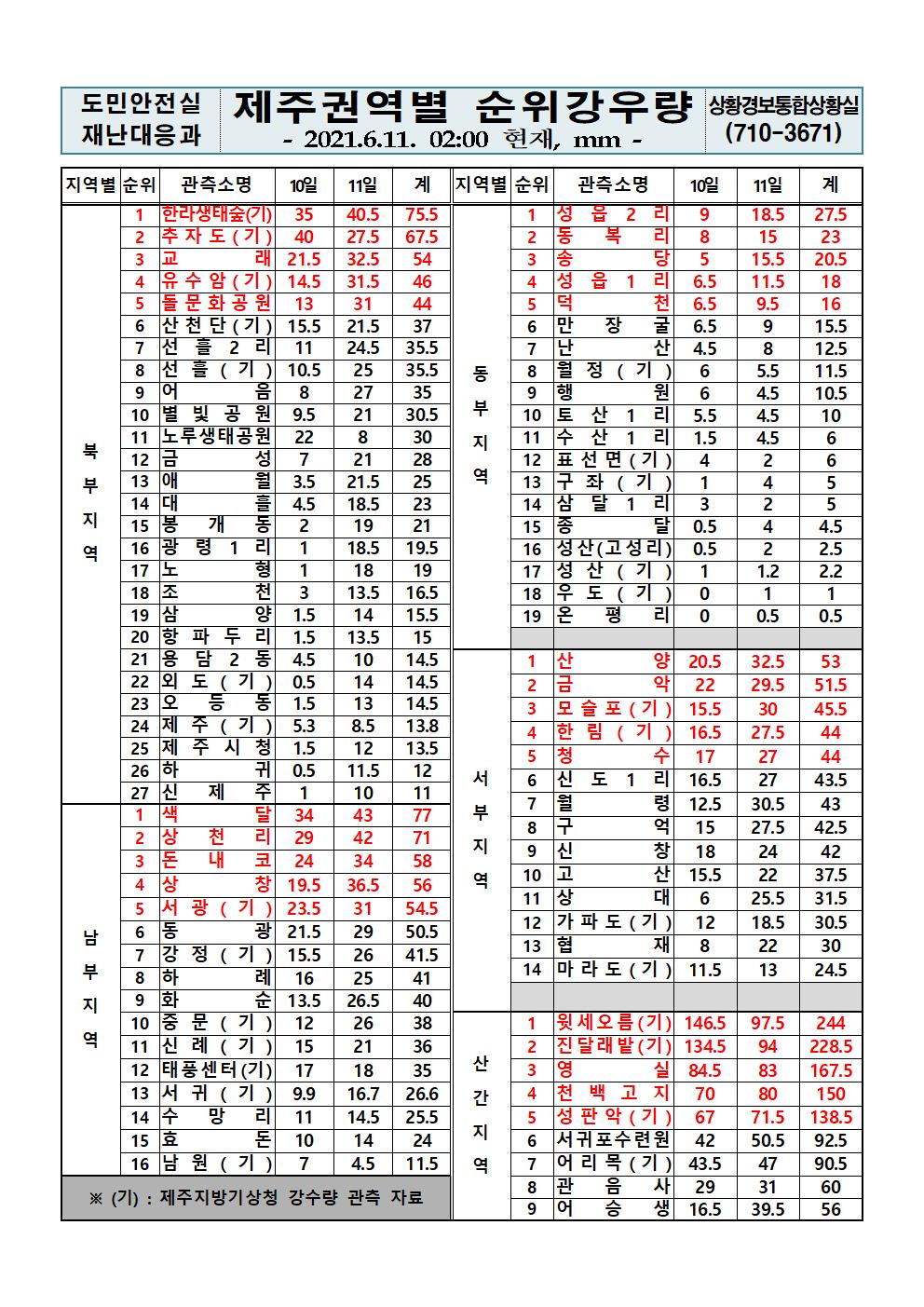 제주지역 누적강우량 2021. 6. 11.(금) 02시 00분 