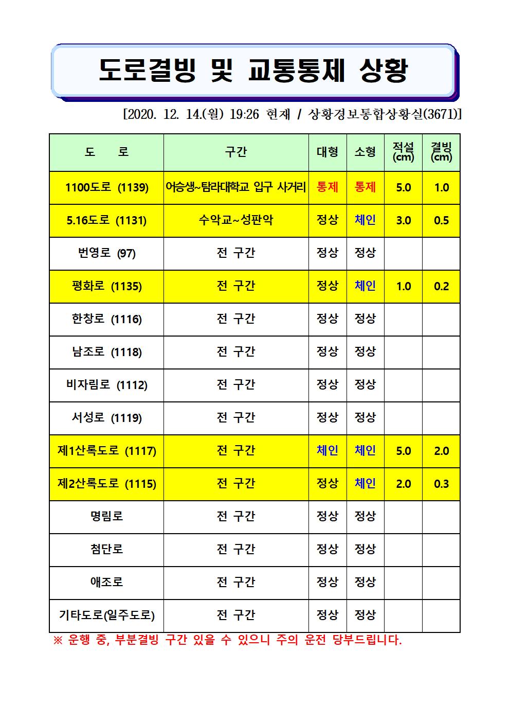 도로결빙 및 교통통제 상황(2020. 12. 14. 월요일 19시 26분 현재) 