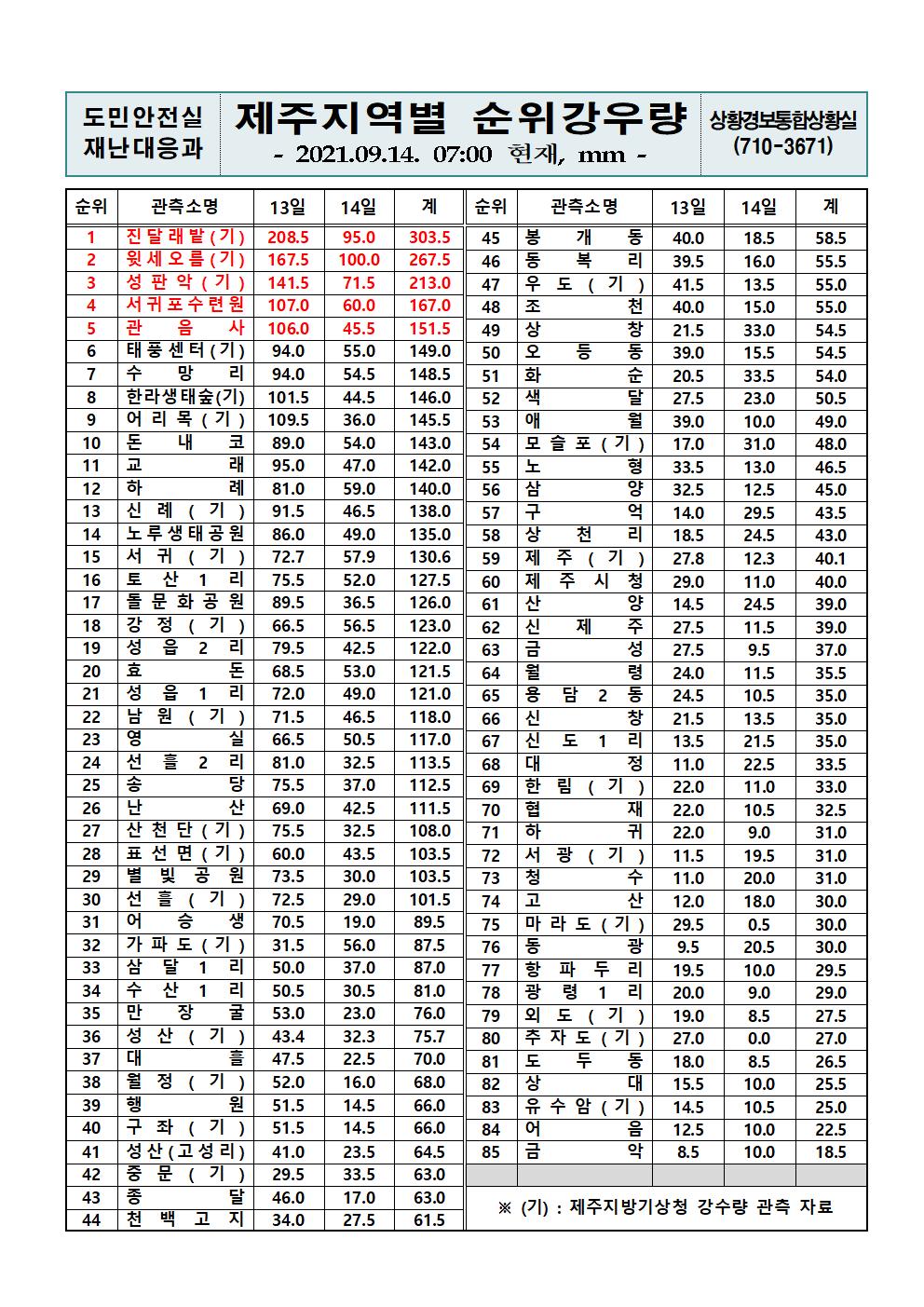  제주지역 누적강우량 2021. 9. 14.(화) 07시 00분 현재 