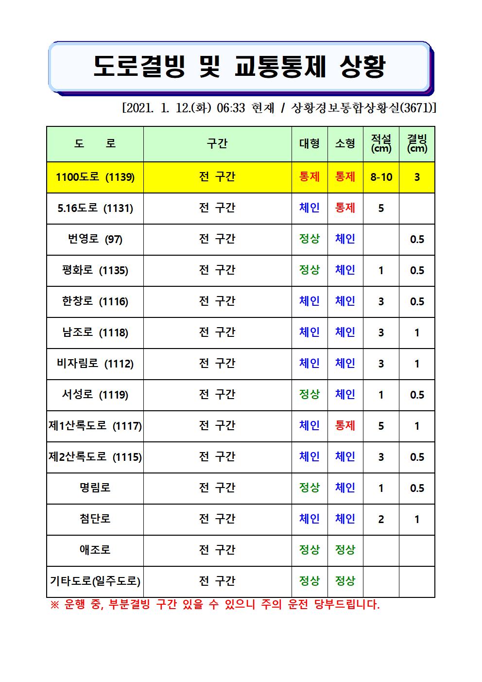 도로결빙 및 교통통제 상황(2021. 1. 12. 화요일 06시33분 현재) 