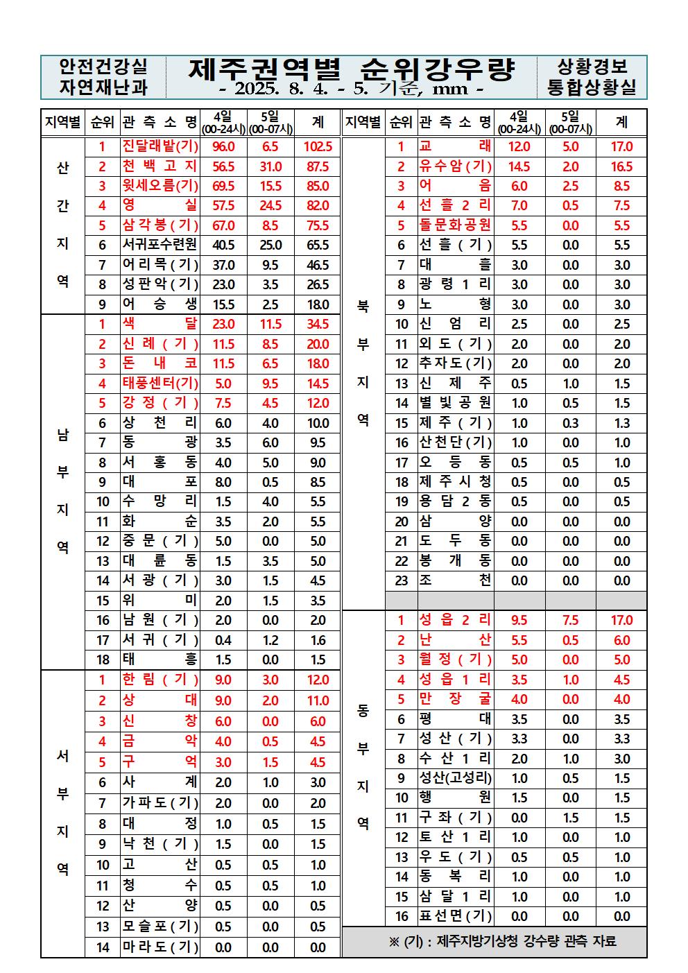 제주지역 누적강우량 2025. 08. 05.(화) 07:00 현재 