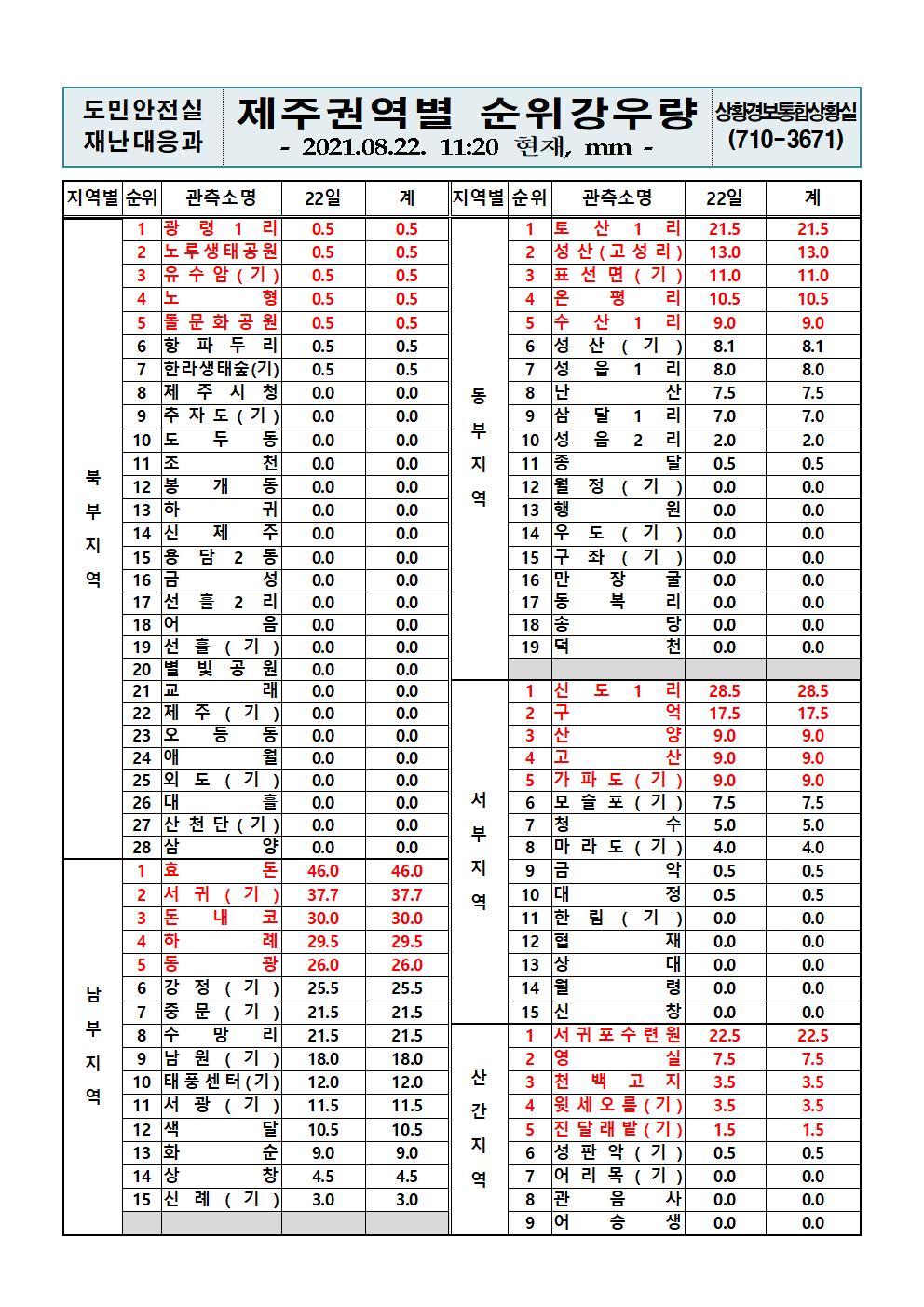 제주지역 누적강우량 2021. 8. 22.(일) 11시 20분 