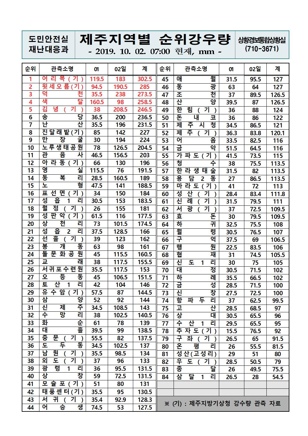 제주지역 누적강우량 2019.10.02.(수) 07시 00분 기준 
