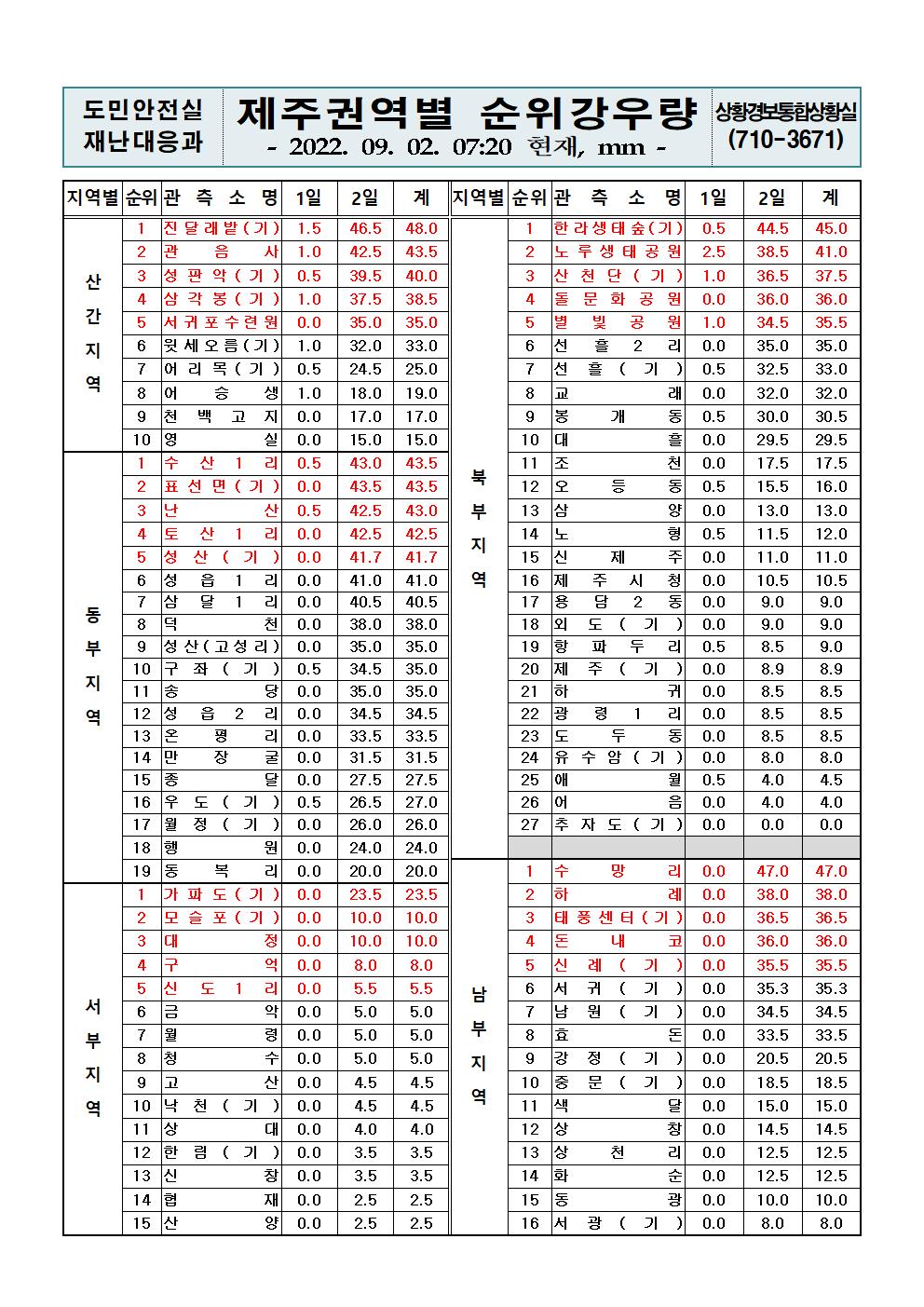 제주지역 누적강우량 2022. 9. 2.(금) 07시20분