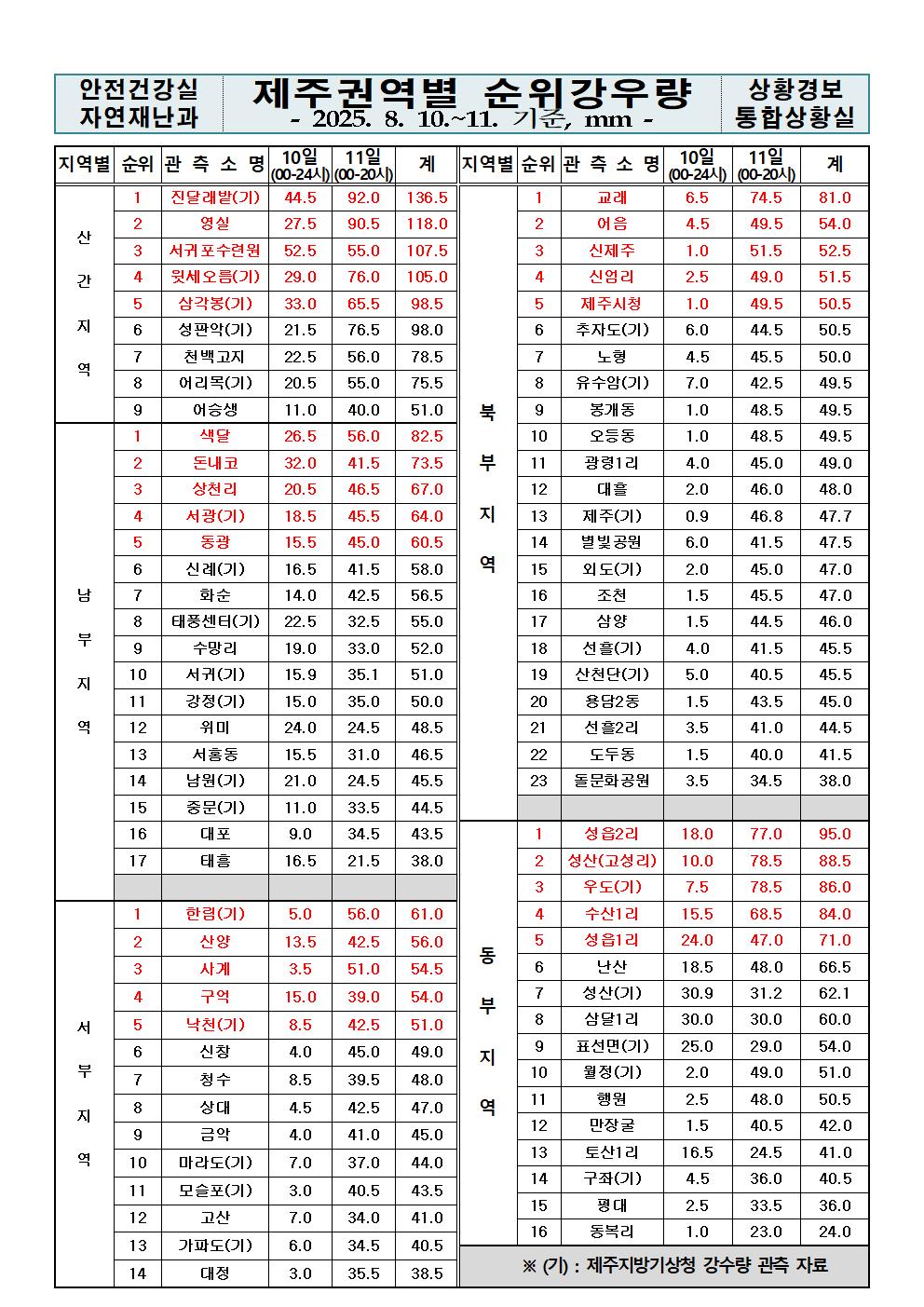 제주지역 누적강우량 2025. 08. 11.(월) 20:00 현재