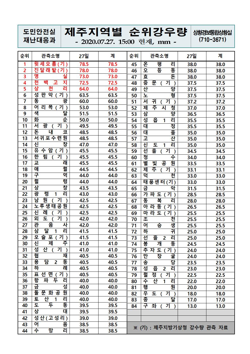 제주지역 누적강우량 2020. 7. 27.(월) 15시 기준