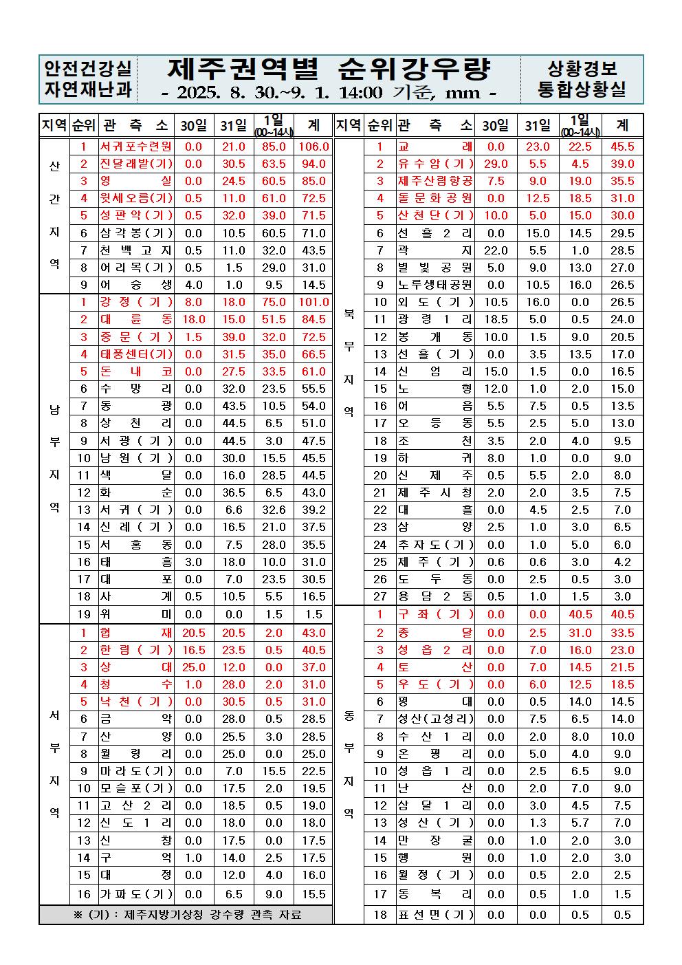 제주지역 누적강우량 2025. 09. 01.(월) 14:00 현재 