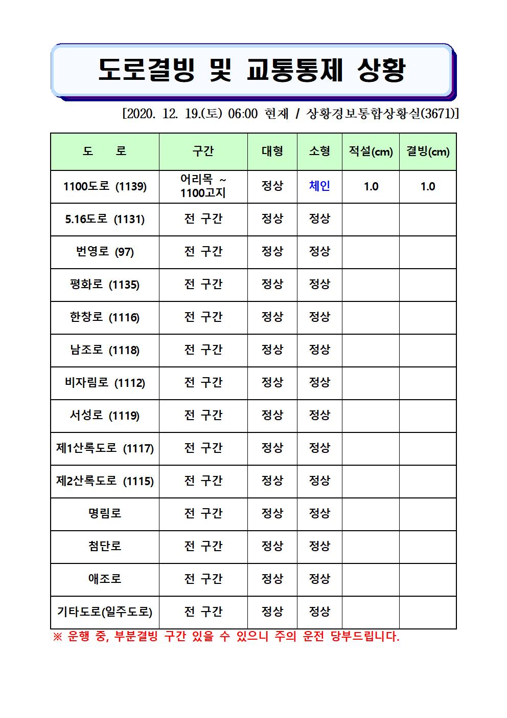 도로결빙 및 교통통제 상황(2020. 12. 19. 토요일 06시 00분 현재)