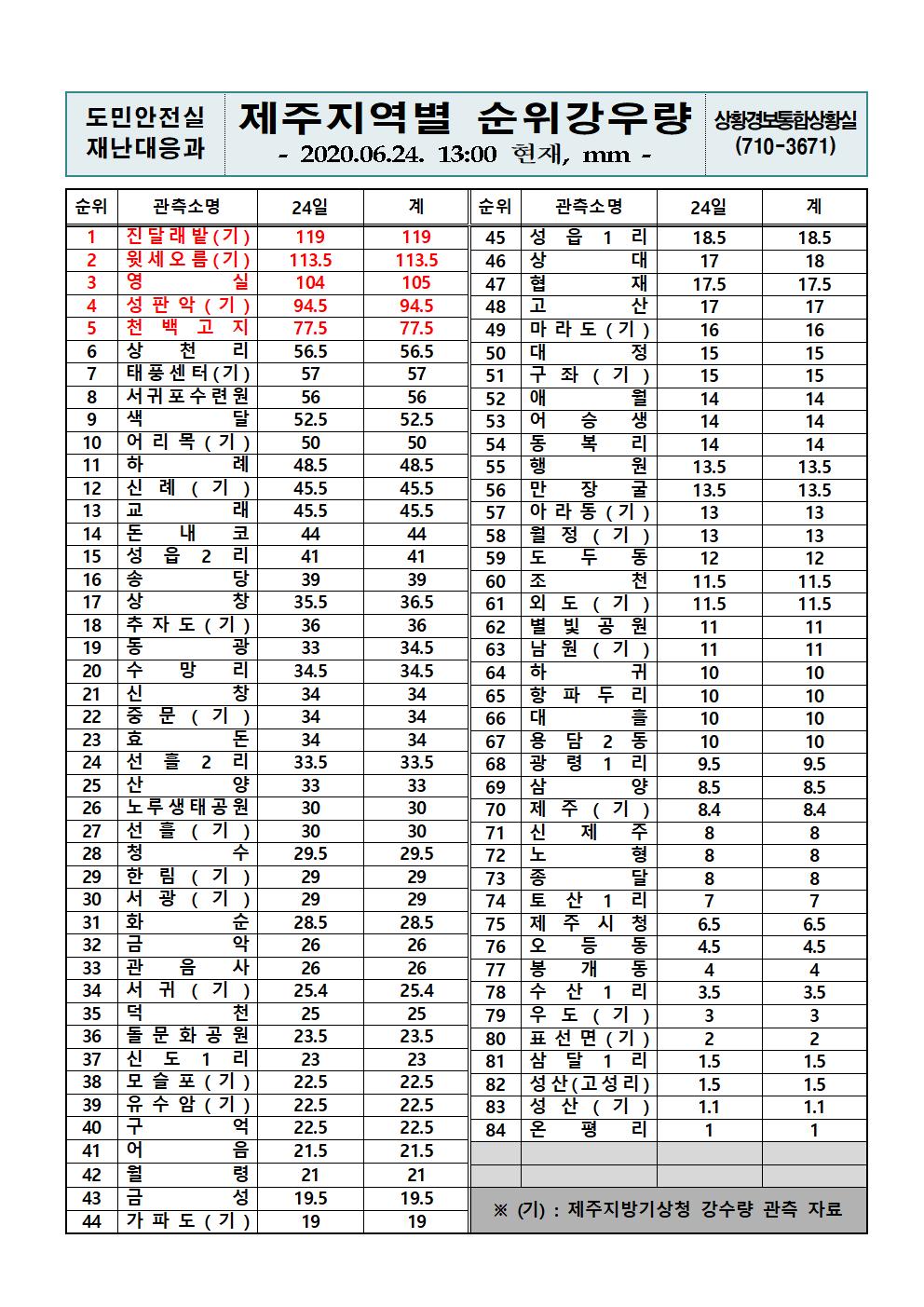 제주지역 누적강우량 2020. 6.24.(수) 13시 00분 기준 