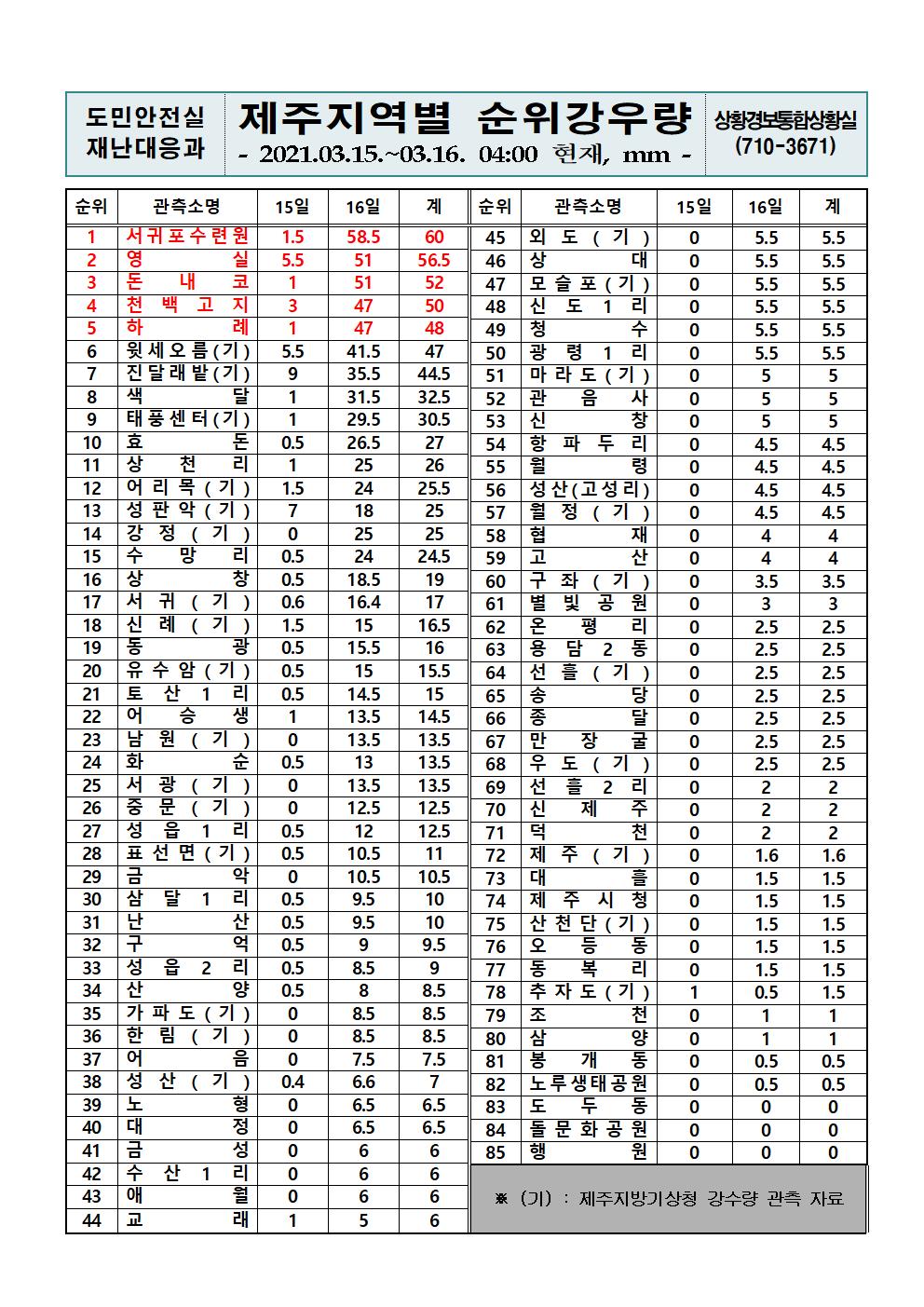 제주지역 누적강우량 2021. 3. 16.(화) 04시 00분 현재 