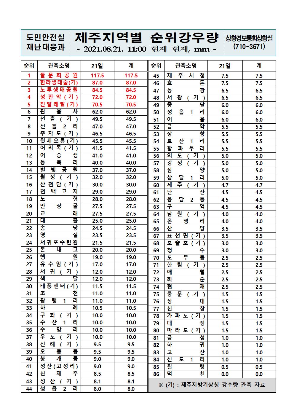 제주지역 누적강우량 2021. 8. 21.(토) 11시 00분 