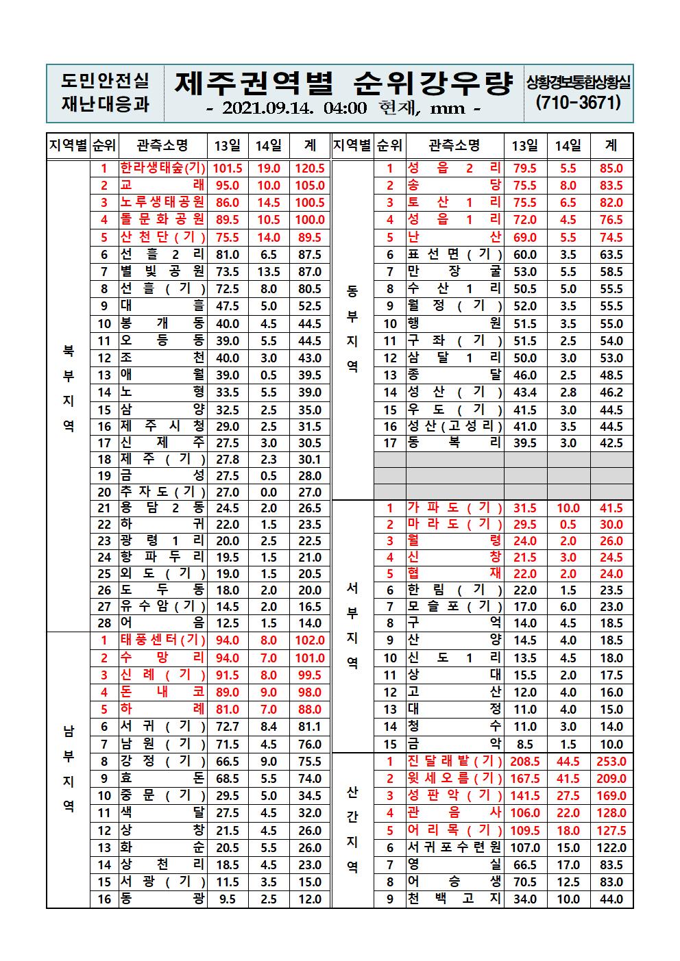  제주지역 누적강우량 2021. 9. 14.(화) 04시 00분 현재