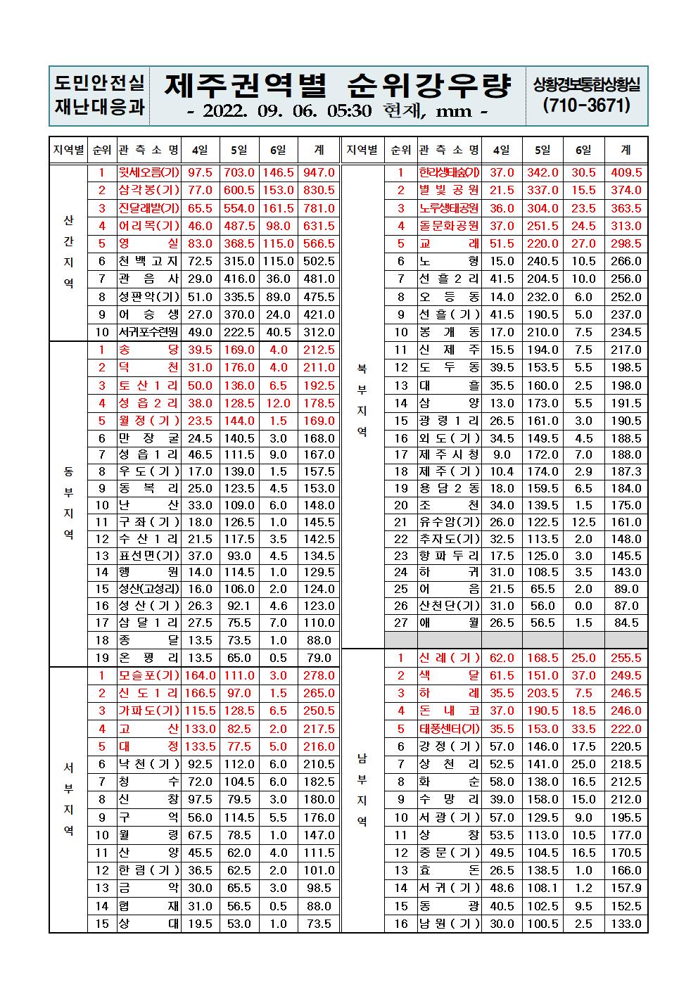 제주지역 누적강우량 2022. 9. 6.(월) 05시30분