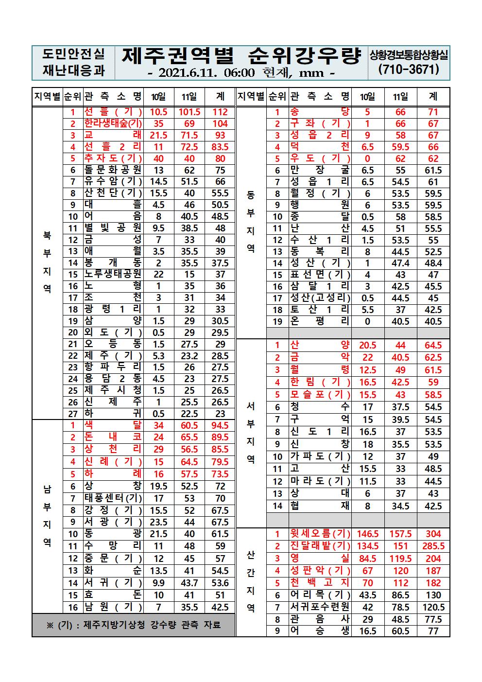 제주지역 누적강우량 2021. 6. 11.(금) 06시 00분