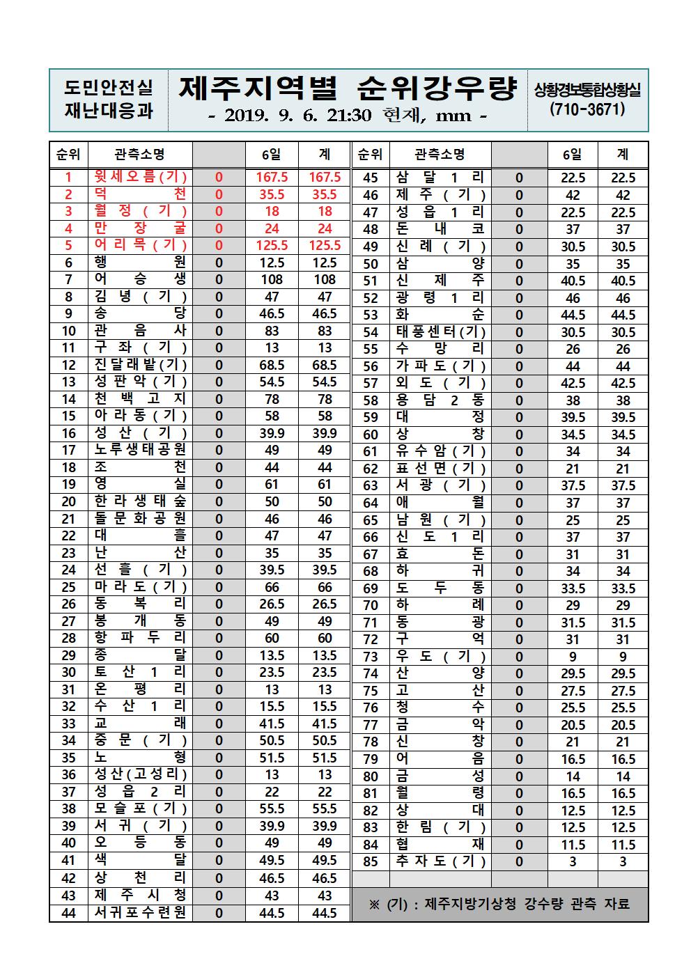 제주지역 누적강우량 2019.9.6(금) 21시 30분 기준 