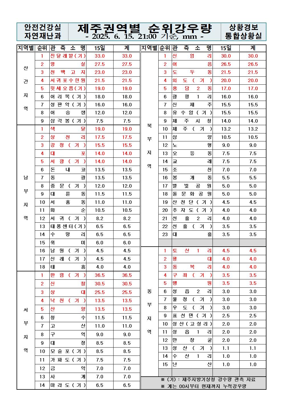 제주지역 누적강우량 2025. 06. 15.(일) 21:00 현재