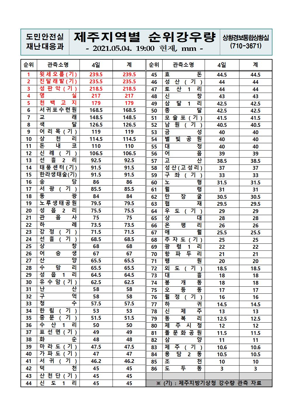 제주지역 누적강우량 2021. 5. 4.(화) 19시 00분 