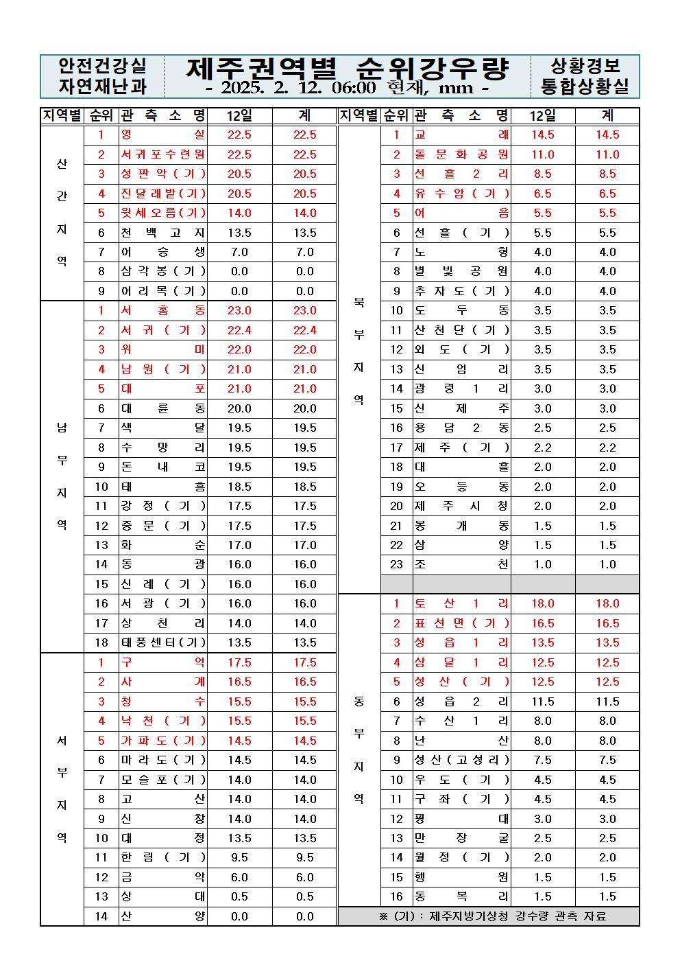 제주지역 누적강우량 2025. 02. 12.(수) 06:00 현재