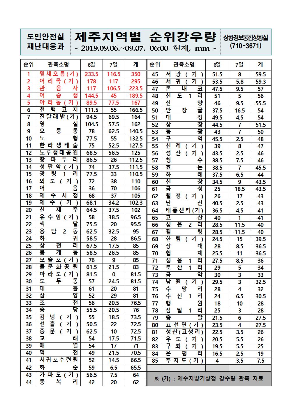 제주지역 누적강우량 2019.9.7(토) 06시 00분 