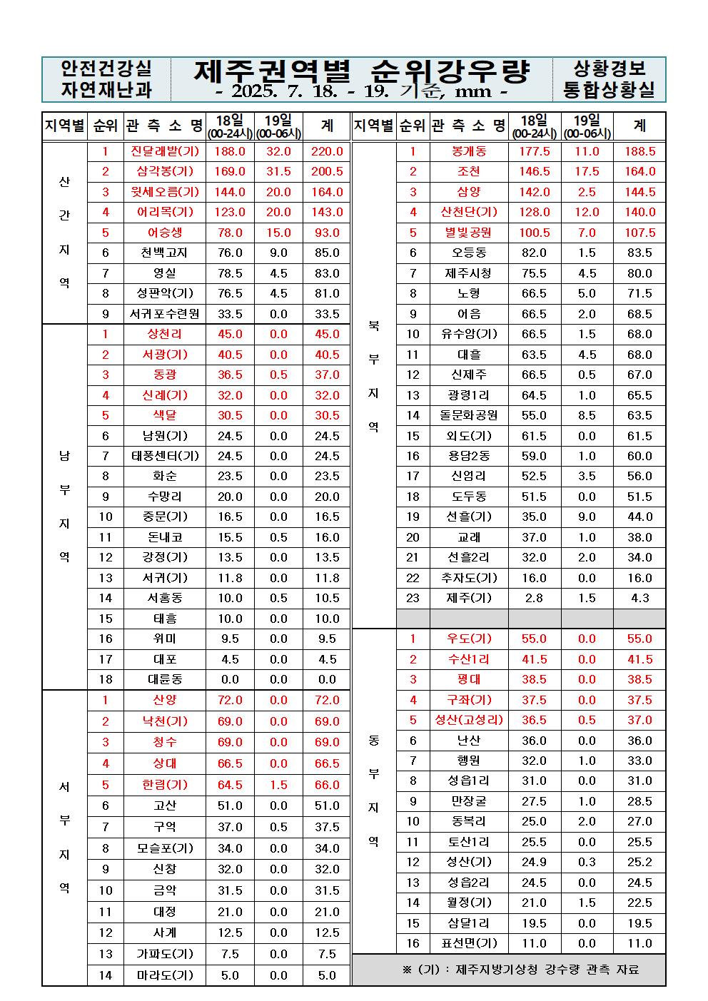 제주지역 누적강우량 2025. 07. 19.(토) 06:00 현재