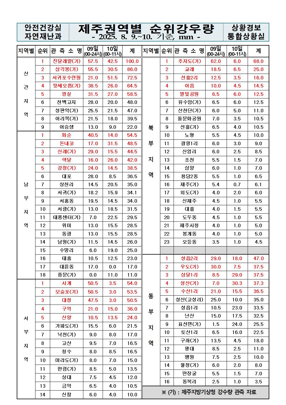 제주지역 누적강우량 2025. 08. 10.(일) 11:00 현재