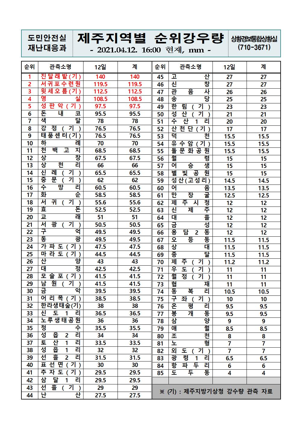 제주지역 누적강우량 2021. 4. 12.(월) 16시 00분 현재 