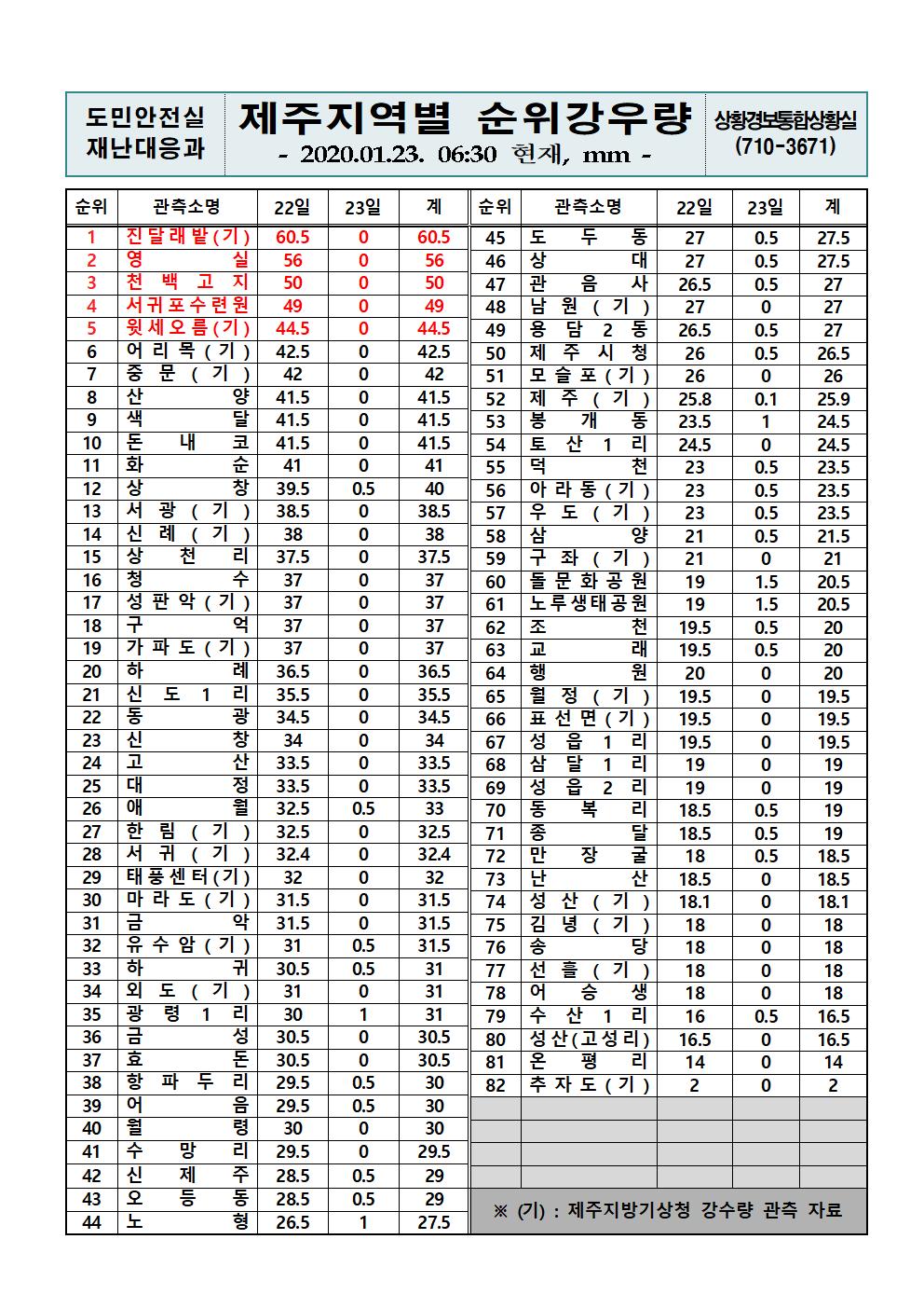 제주지역 누적강우량 2020.01.23.(목) 06시 30분 기준