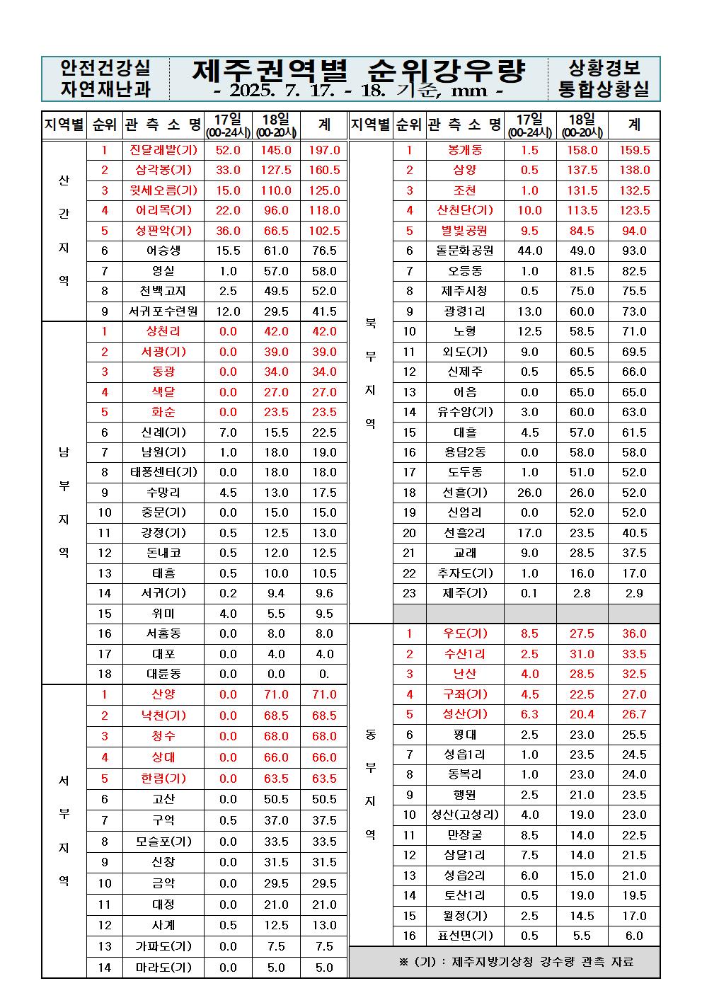 제주지역 누적강우량 2025. 07. 18.(금) 20:00 현재 