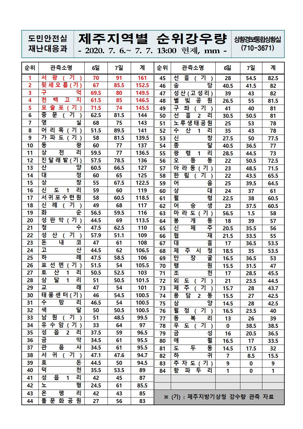 제주지역 누적강우량 2020. 7. 7.(화) 13시 기준 
