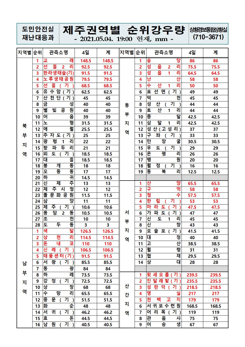 제주지역 누적강우량 2021. 5. 4.(화) 19시 00분 