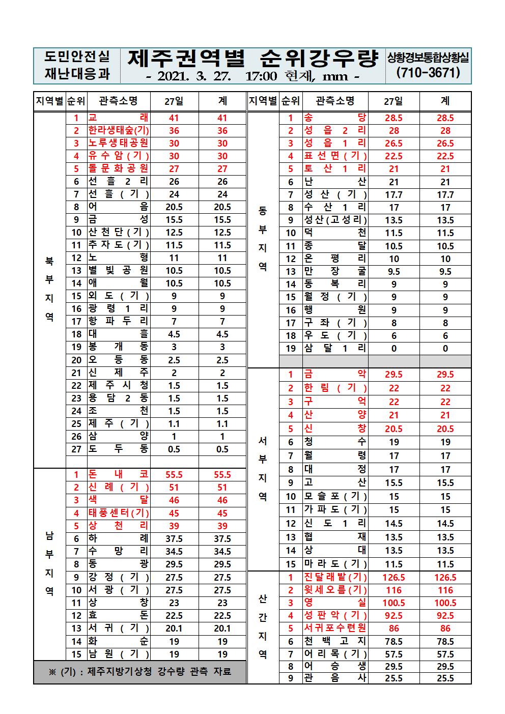 제주지역 누적강우량 2021. 3. 27.(토) 17시 00분 현재 