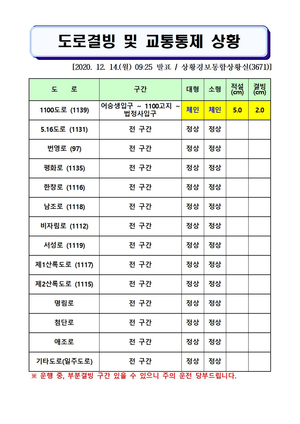 도로결빙 및 교통통제 상황(2020. 12. 14. 월요일 09시 25분 현재) 