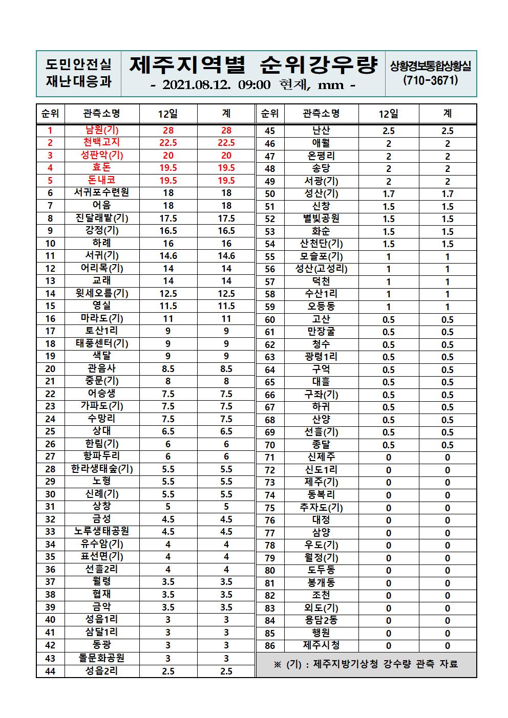 제주지역 누적강우량 2021. 8. 12.(목) 09시 00분