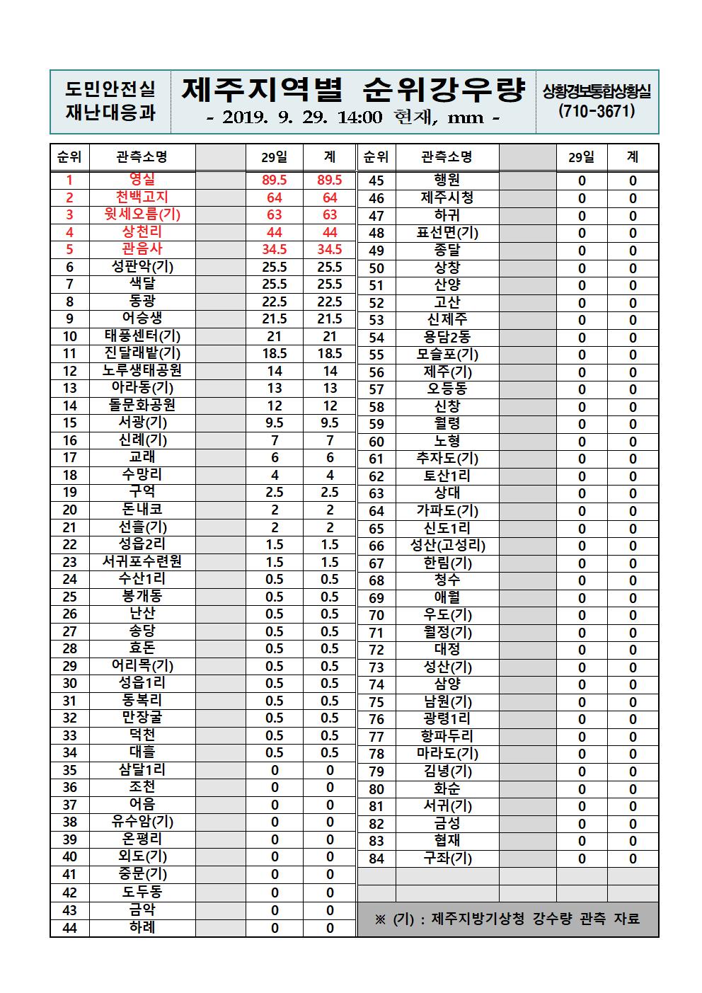 제주지역 누적강우량 2019.9.29.(일) 14시 00분 기준 