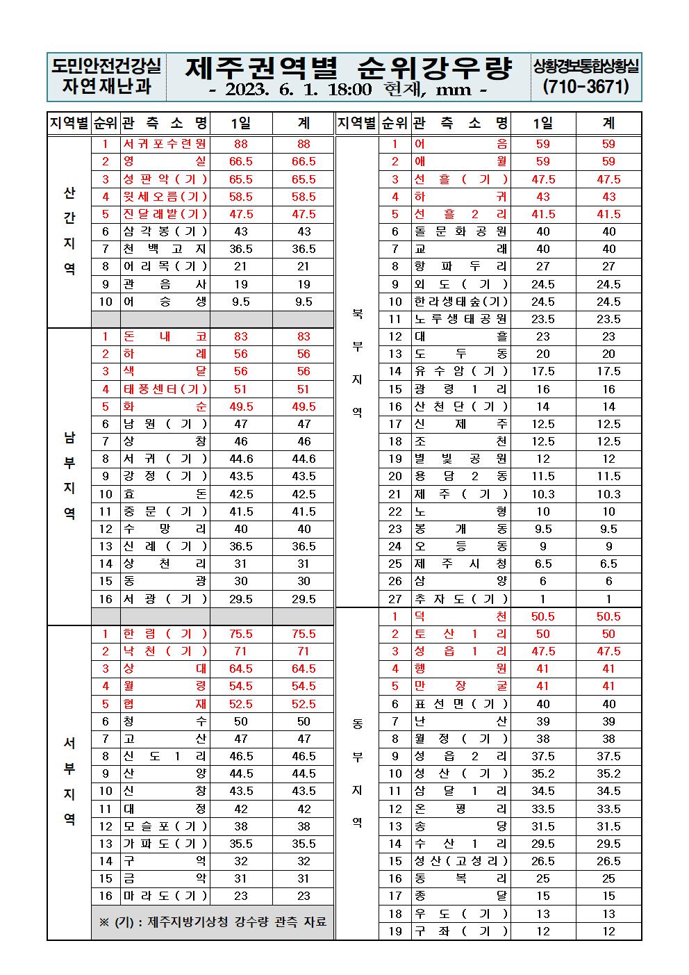 제주지역 누적강우량 2023. 6. 1.(목) 18:00 현재
