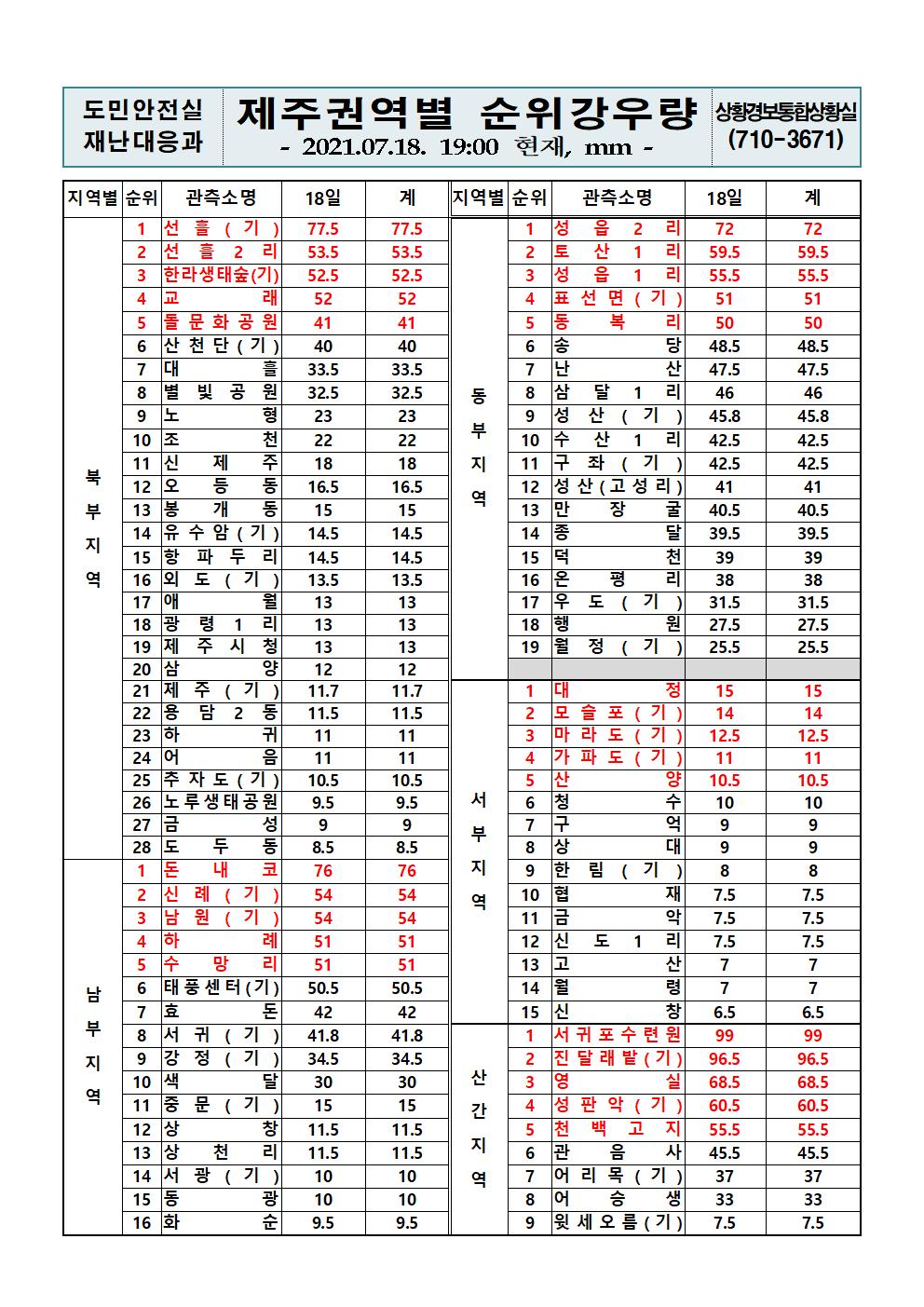 제주지역 누적강우량 2021. 7. 18.(일) 19시 00분 현재 