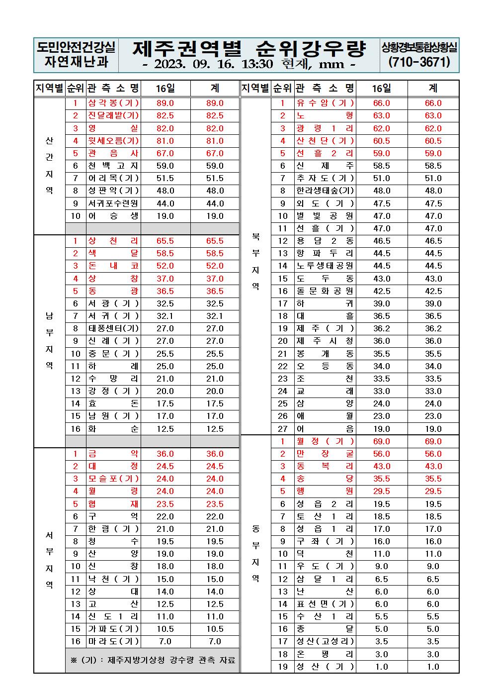 제주지역 누적강우량 2023. 9. 16.(토) 13:30 현재 