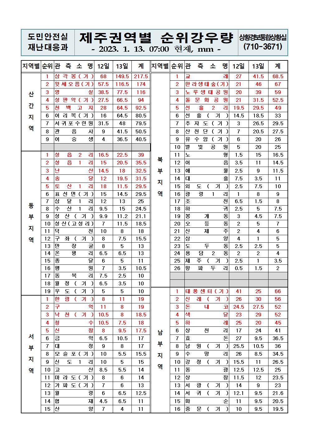 제주지역 누적강우량 2023. 1. 13.(금) 07시00분