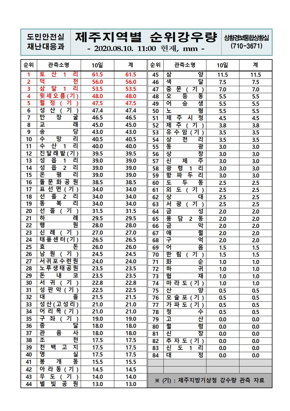 제주지역 누적강우량 2020. 8. 10.(월) 11시 현재 