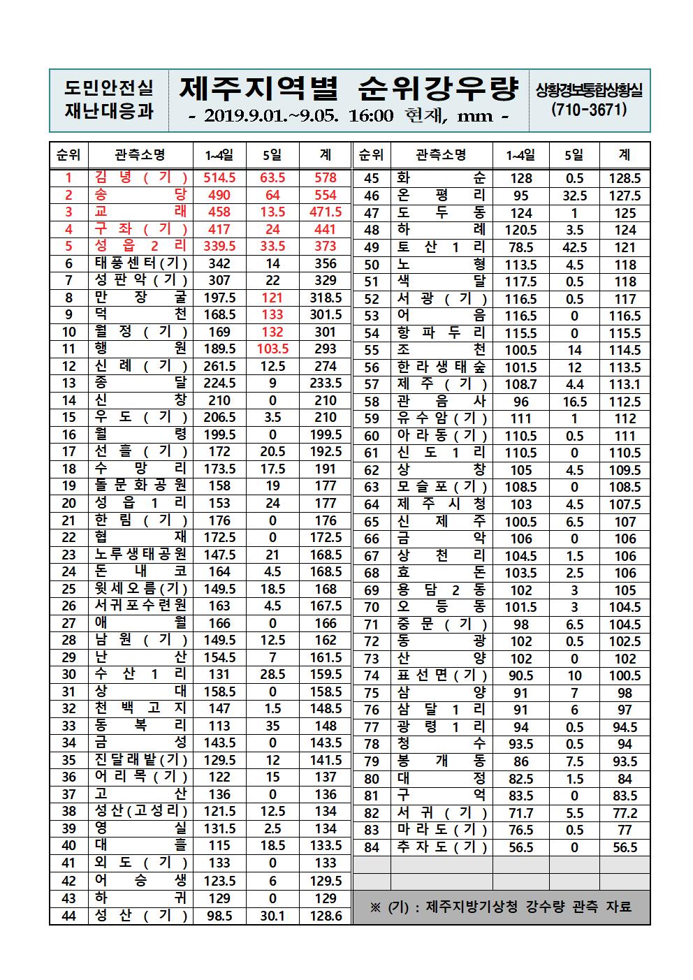 제주지역 누적강우량 2019.9.5(목) 16시 00분 기준 