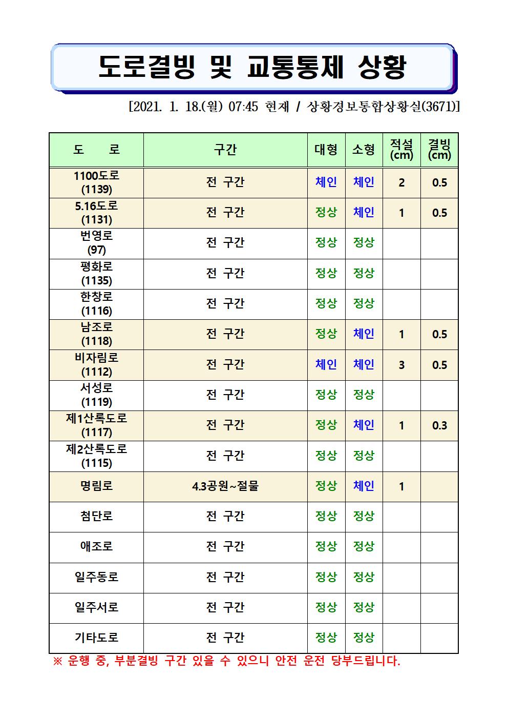 도로결빙 및 교통통제 상황(2021. 1. 18. 월요일 07시45분 현재) 