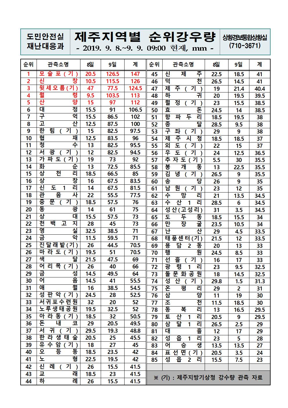 제주지역 누적강우량 2019.9.9.(월) 09시 00분 기준 