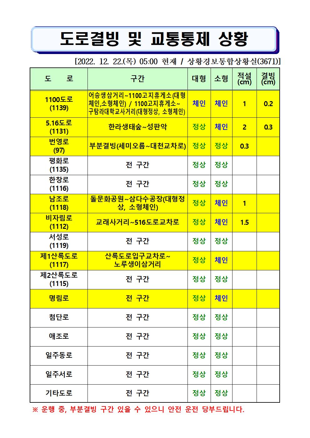 도로결빙 및 통제상황 2022.12.22.(목) 05시00분 현재