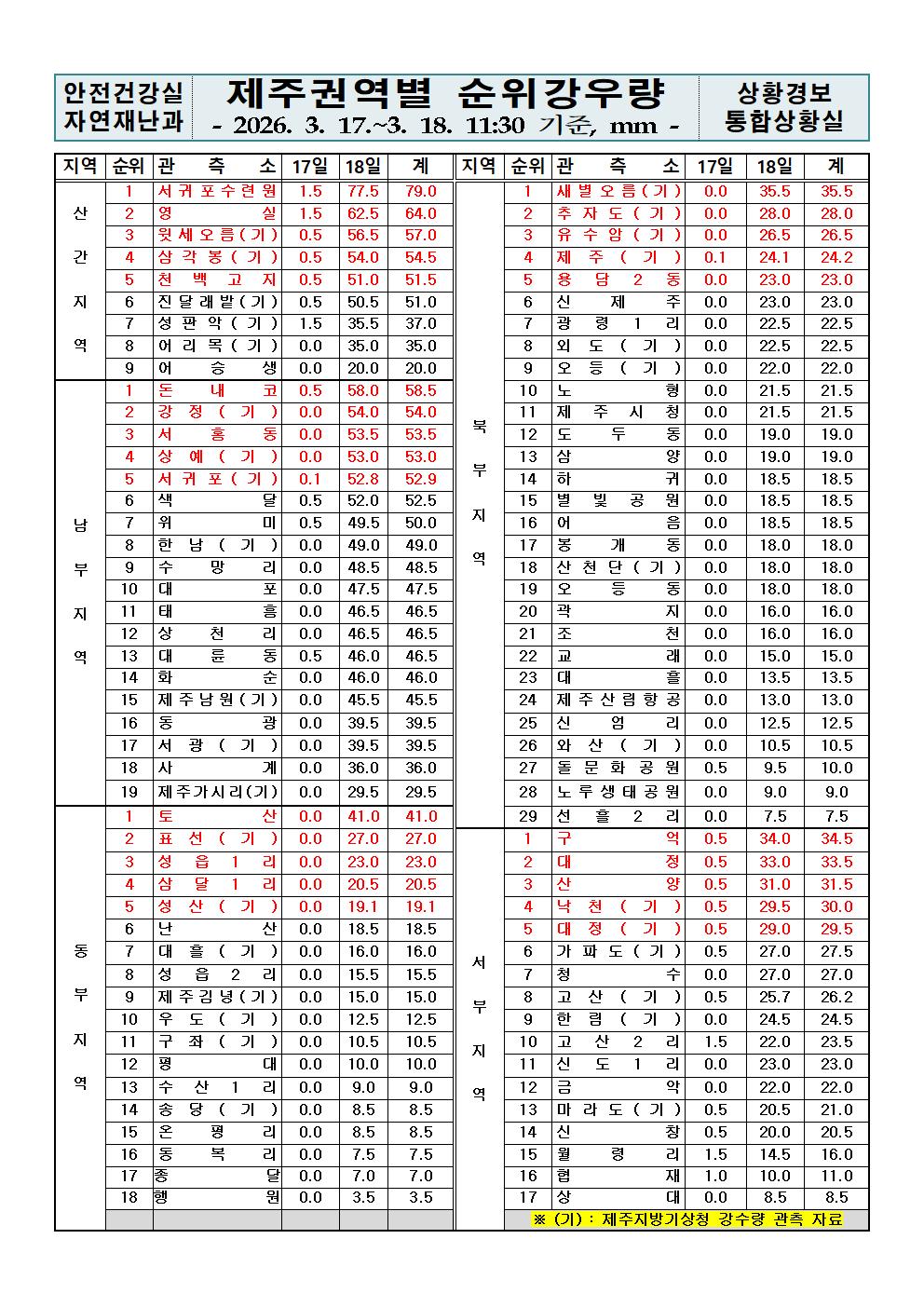 제주지역 누적강우량 2026. 03. 18.(수) 11:30 현재 