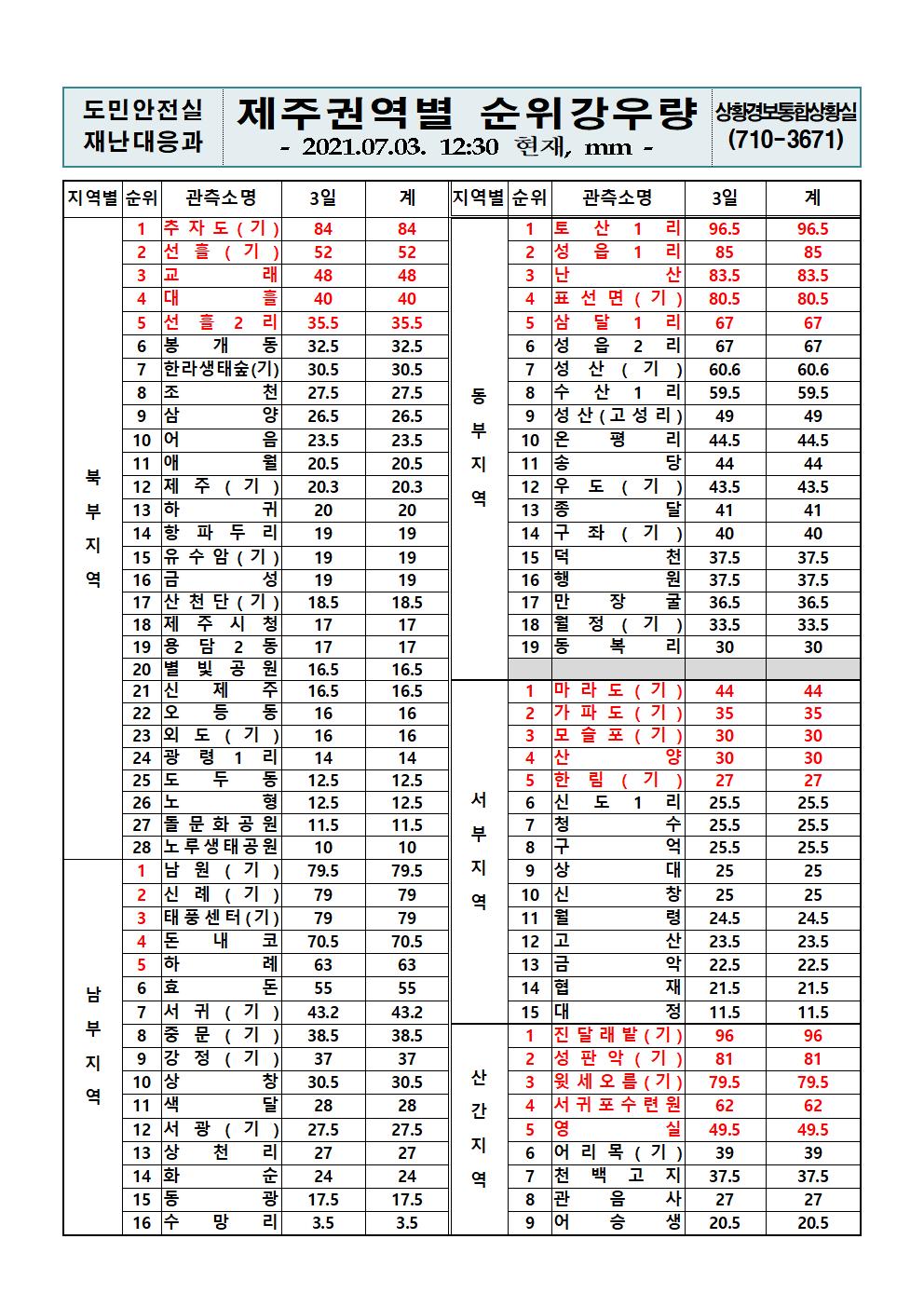 제주지역 누적강우량 2021. 7. 3.(토) 12시 30분 현재  