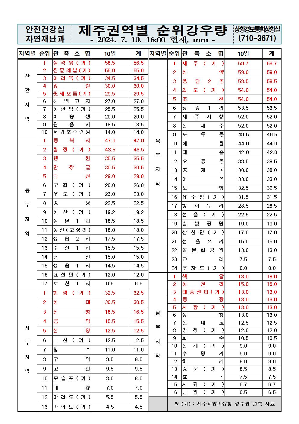 제주지역 누적강우량 2024. 7. 10.(수) 16:00 현재