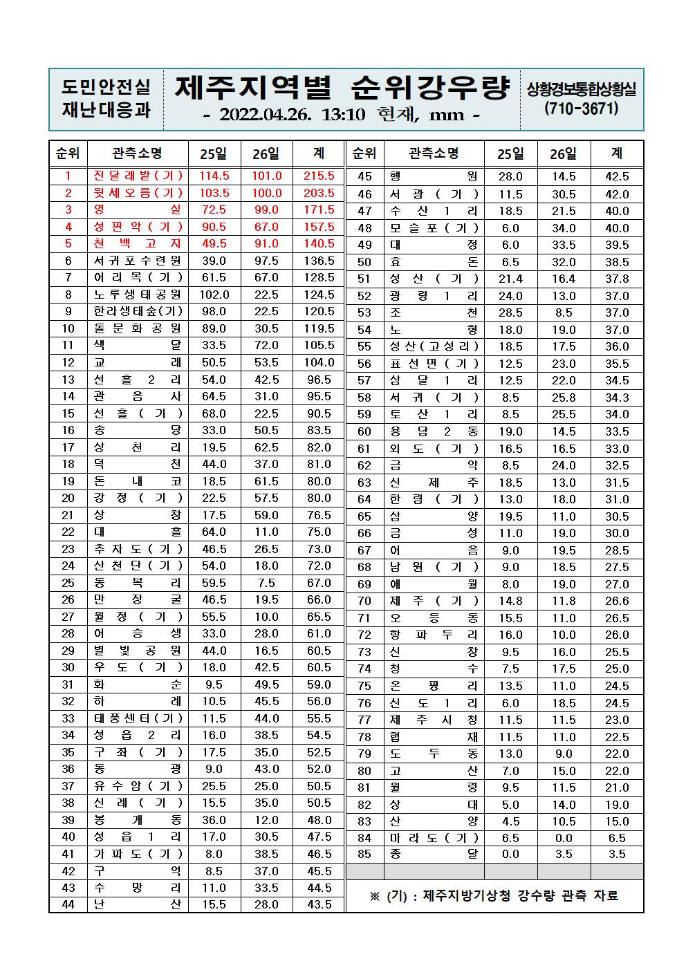 제주지역 누적강우량 2022. 4. 26.(화) 13시 10분 현재 